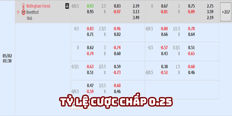 Tỷ lệ 0.25 trong cược chấp là gì