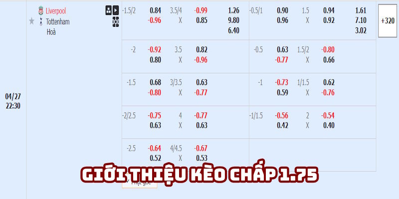 Nội dung khái niệm liên quan kèo chấp 1.75